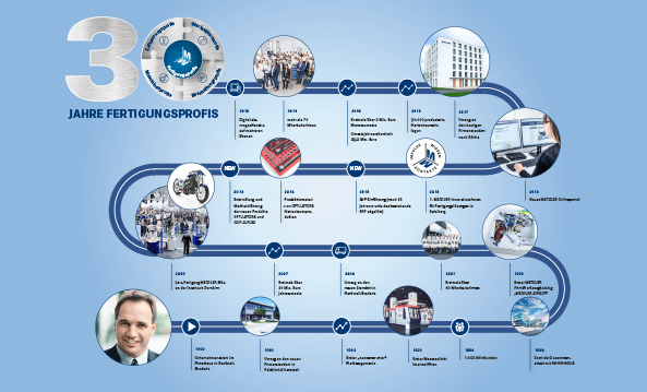 Timeline 30 Jahre METZLER